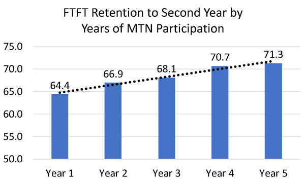 Longer-Term Impacts of MTN chart showing increase in retention numbers over 5 years